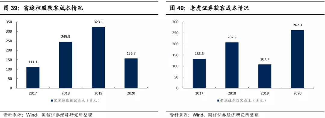 640-45 富途控股-老虎证券-获客成本