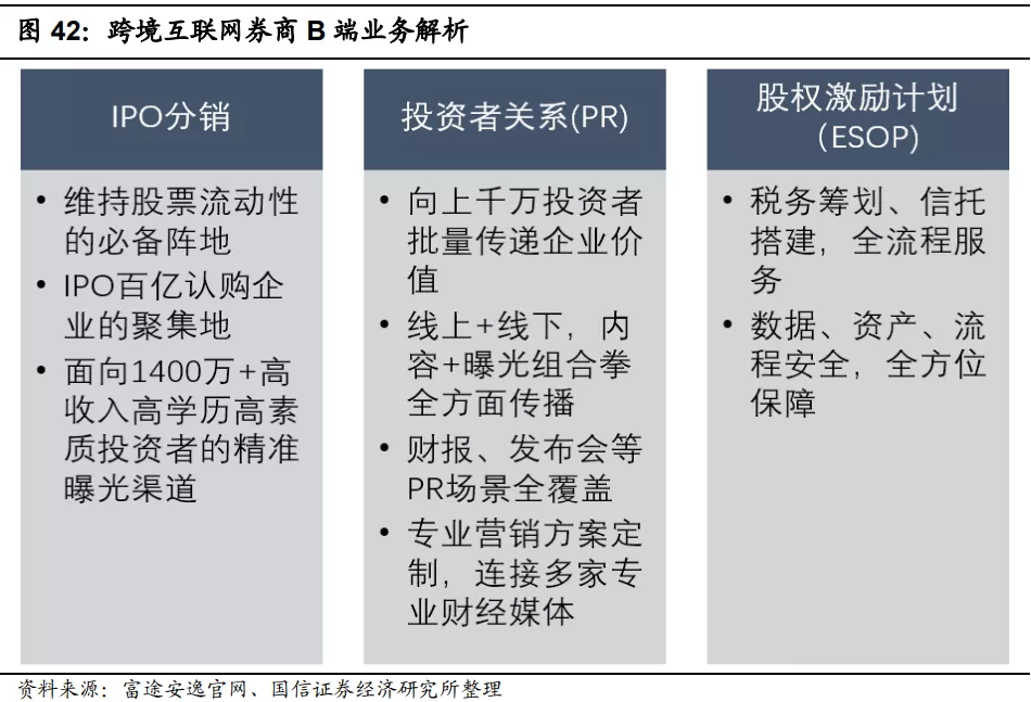 640-47 跨境互联网券商的核心B端业务主要为IPO分销、投资者关系维护与员工持股计划(ESOP)三大类
