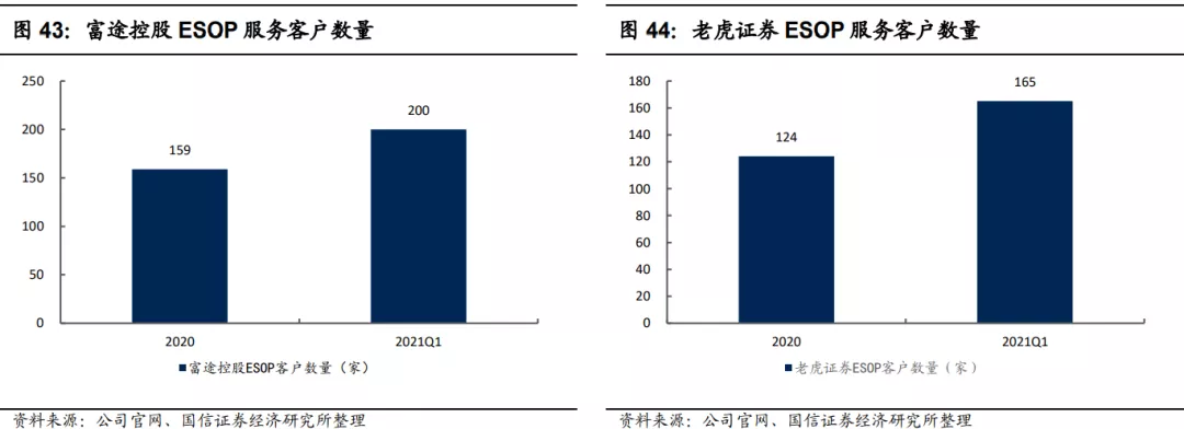 640-48 富途控股和老虎证券在IPO和ESOP 服务客户数量