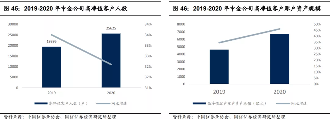 640-49 中金公司:高净值客户规模人数