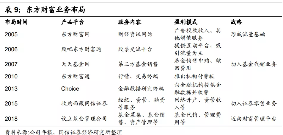 640-50 东方财富业务布局
