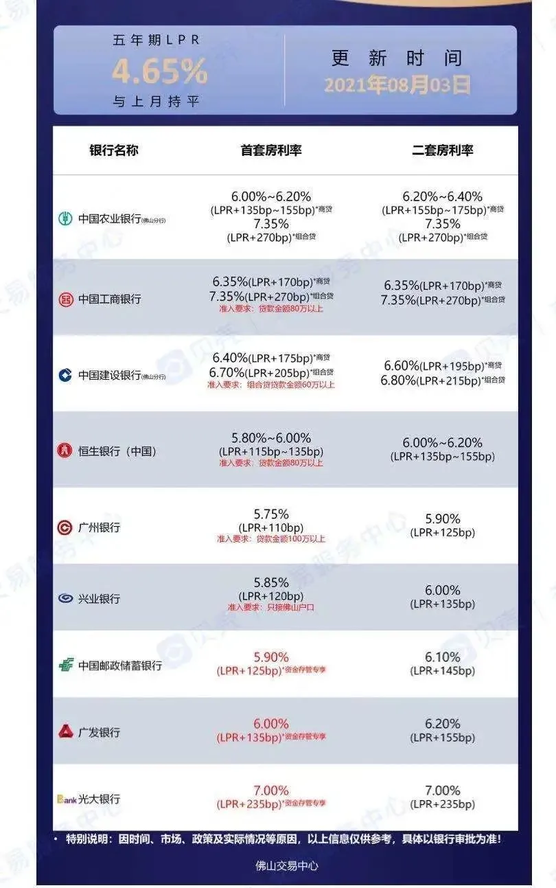 640 光大银行佛山的首套房贷利率已经达到7%