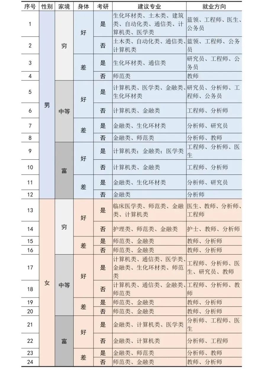 640-11 高考选专业很迷茫怎么办?@梁斌penny