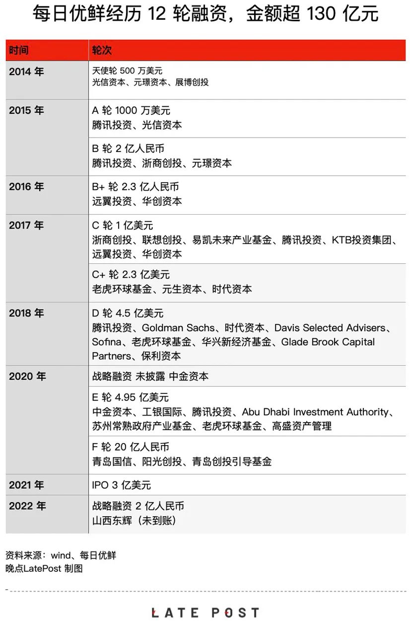 640-1 每日优鲜融资表