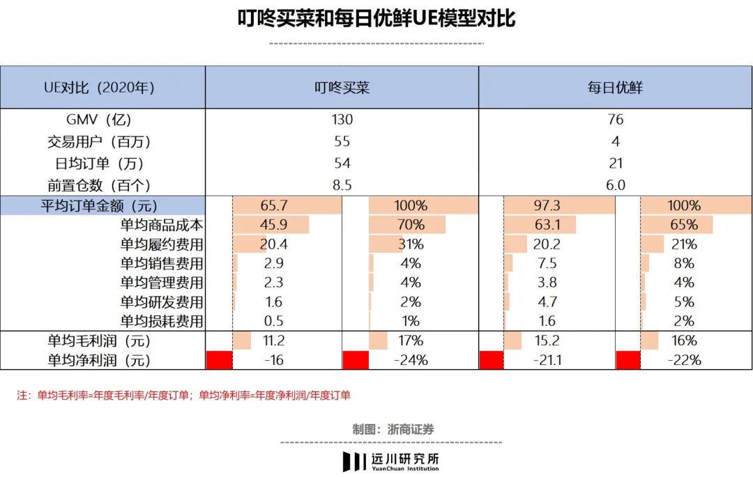 640 叮咚买菜和每日优鲜UE模型对比