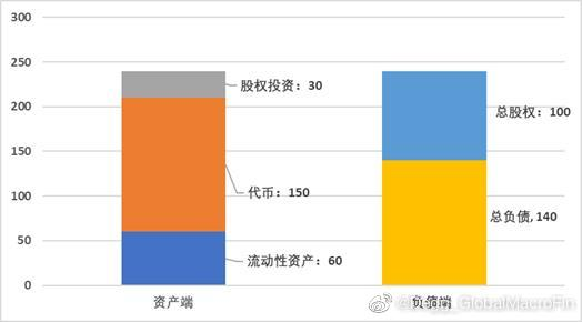 72665a30584a288863b09c9f96470cd0 上周六FTX 有大约140亿美元的负债,其中包括至少50亿美元的美元或美元稳定币负债,以及大量BTC、ETH负债。这时,FTX的净资本(总资产减负债)大约为100亿美元。 换句话说,在上周六之前,FTX的杠杆率仅为1.4倍,SBF在上周六时还确实是个百亿身价的富豪(图2)