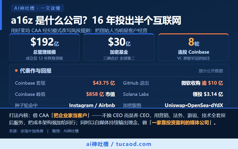 a16z是什么公司:管理规模192亿美元、代表作与回报一图看懂