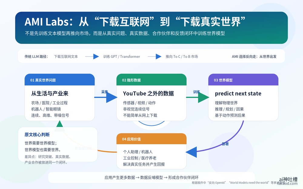 AMI Labs 的反向 OpenAI 世界模型闭环图,展示真实世界问题、隐形数据、世界模型、应用价值与数据反哺模型的合作伙伴闭环