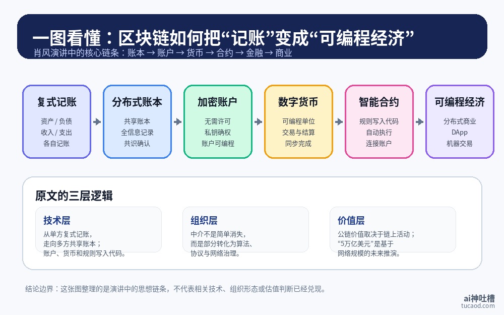 肖风区块链账户革命关系图,展示复式记账、分布式账本、加密账户、数字货币、智能合约与可编程经济的演进链条