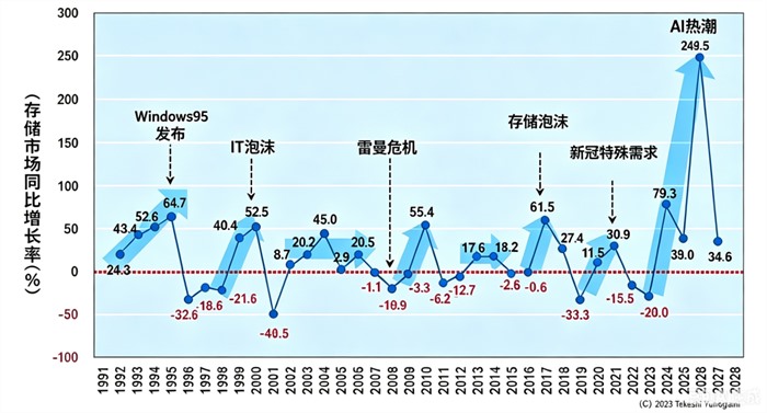 1991至2026年内存市场同比增长率图表