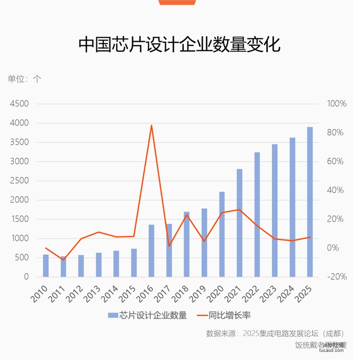中国芯片设计公司数量增长与全球占比