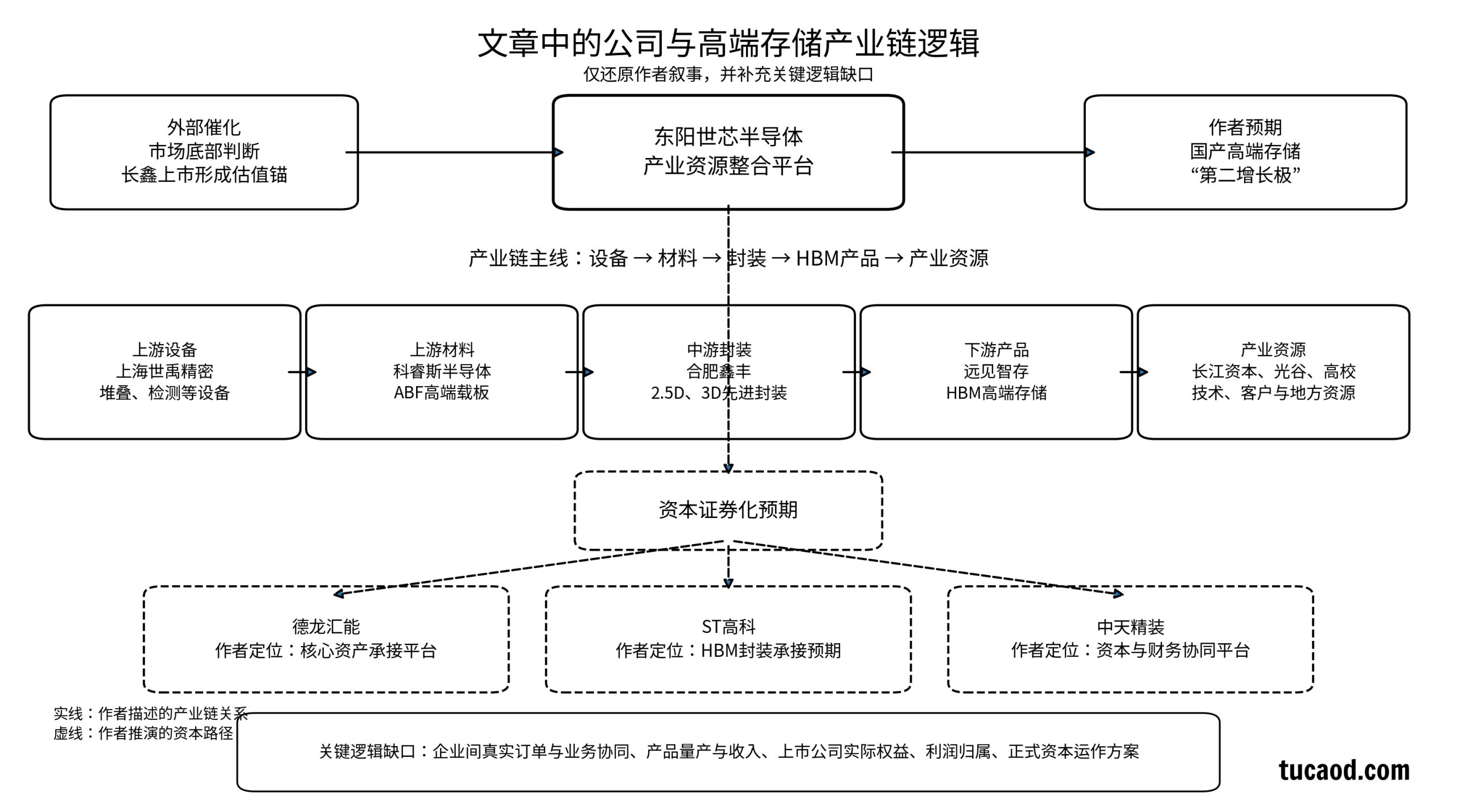 半导体高端存储产业链,包括上海世禹精密、科睿斯半导体、合肥鑫丰、远见智存,以及德龙汇能、ST高科和中天精装之间的产业链与资本逻辑