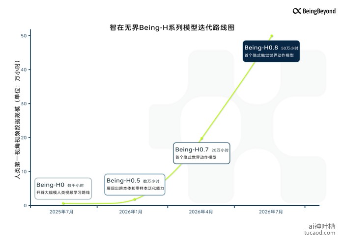 智在无界 Being-H 系列模型迭代路线：从 Being-H0 到 H0.5/H0.7/H0.8，50万小时人类视频规模