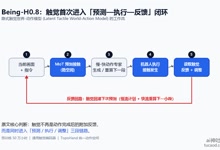 具身模型训练触觉!训练触觉数据-隐式触觉世界动作模型@智在无界(BeingBeyond)卢宗青团队-Ai神吐槽