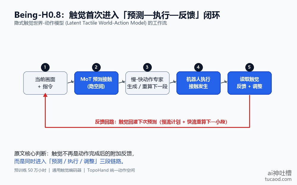 Being-H0.8 预测-执行-反馈闭环：当前画面→MoT 预测接触→慢-快动作专家→机器人执行→读取触觉→反馈回灌预测