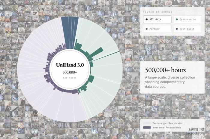 UniHand 3.0 数据分布：50万+ 小时人类第一人称视频，多数据源