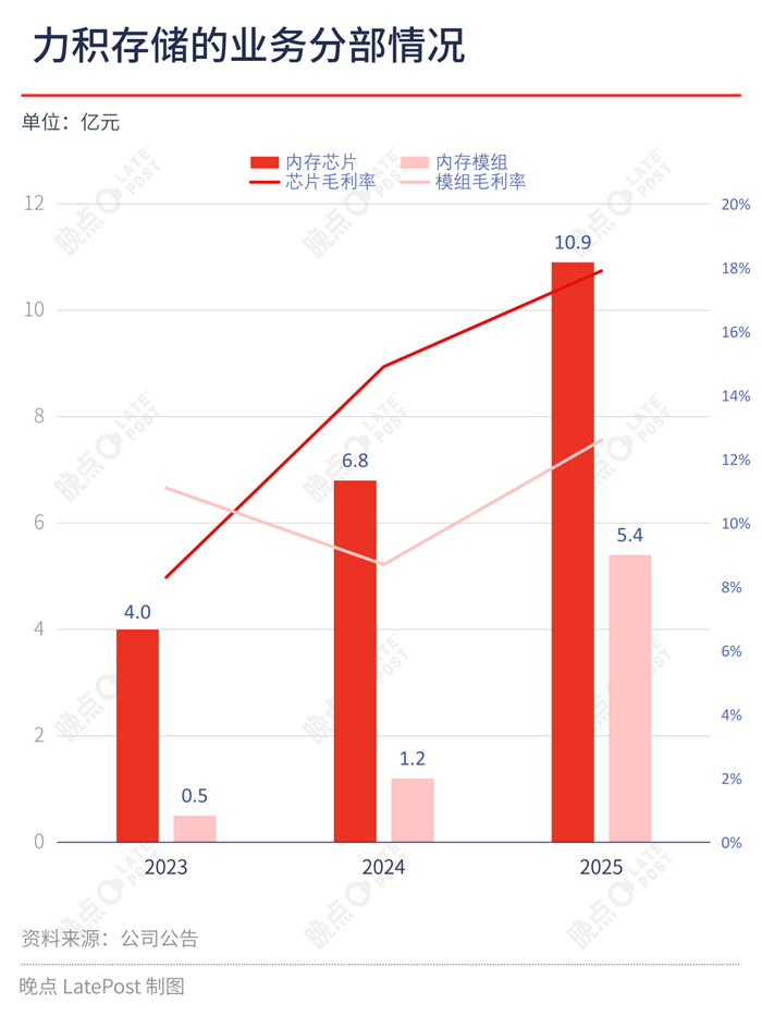 力积存储业务情况