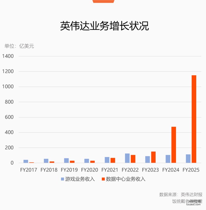 英伟达2017至2025年游戏与数据中心业务年收入对比
