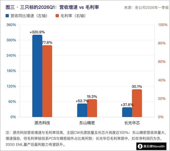 三只光芯片核心标的营收与毛利率变化图