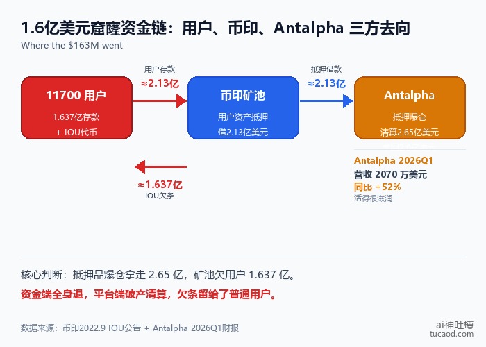 币印资金链三方关系图：用户存款→币印→Antalpha抵押→熊市清算