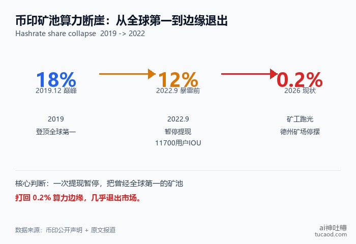 币印矿池算力断崖：从全球第一18%到0.2%边缘退出
