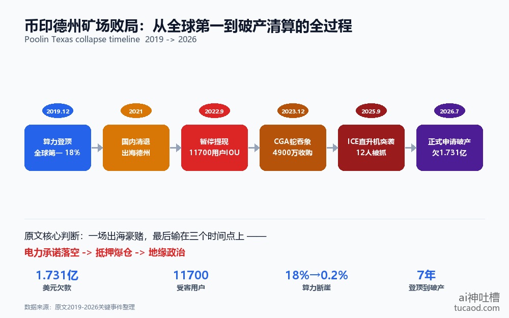 币印德州矿场败局时间线：从全球第一到破产清算全过程