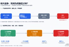 国产硅片为什么不赚钱盈利：折旧高峰带来的利润困境@晚点财经-Ai神吐槽